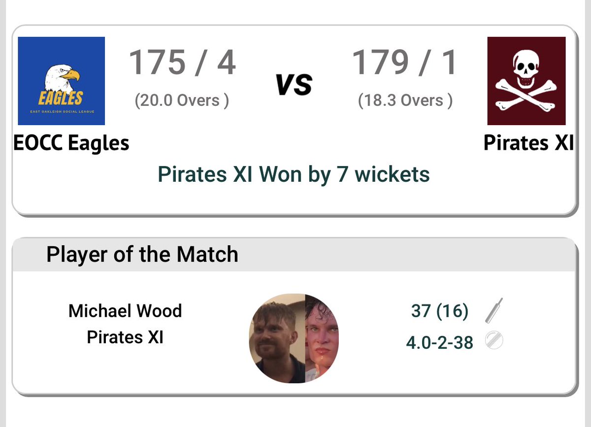 A 7 wicket win for the 🏴‍☠️ in the end. 
Well done to Michael “The Fresh” Wood, the all rounder delivering with bat and ball to be MOTM <a href="/woody2525/">Michael Wood</a>