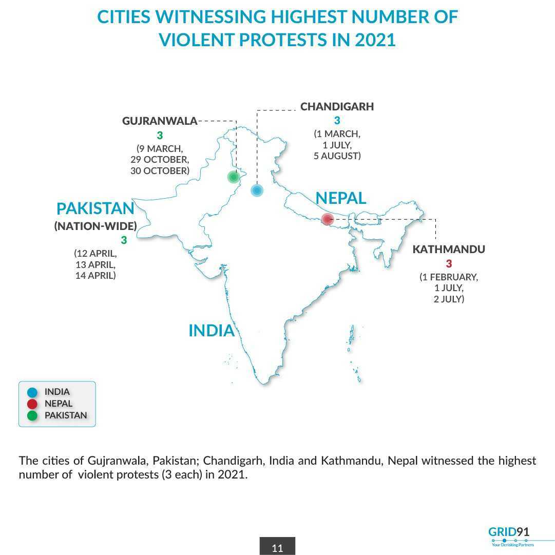 grid91_official's tweet photo. 10/11: The cities of Gujranwala, Pakistan; Chandigarh, India and Kathmandu, Nepal witnessed the highest
number of violent protests (3 each) in 2021. https://t.co/WZxfxnCQlq