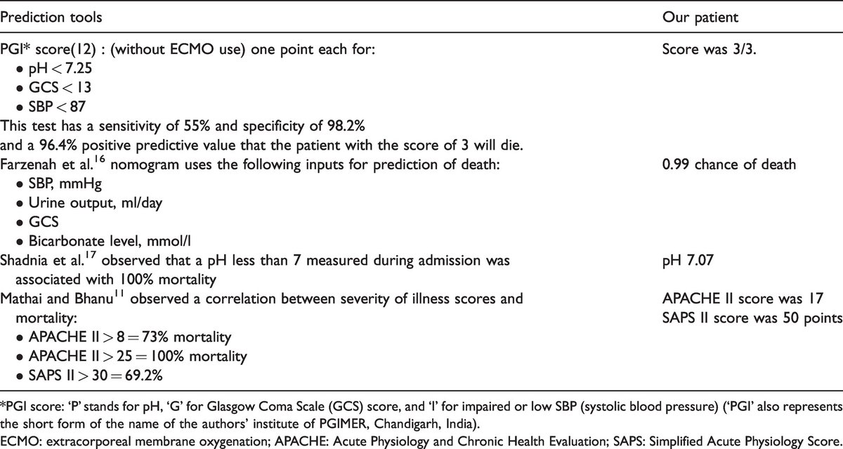 AICjournal's tweet photo. 🥇🆕 OnlineFirst: Unexpected survival after deliberate phosphine gas poisoning: An Australian experience of extracorporeal membrane oxygenation rescue in this setting

🔗 https://t.co/rkmAGYp5xI

#toxicology #ecmo https://t.co/imZJMjgohv