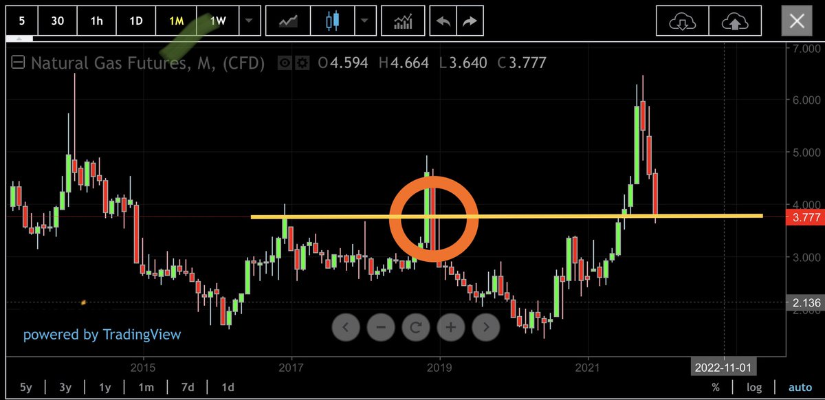 ArnaudLisle's tweet photo. 🇺🇸#natGAS FUT D/W:
We're not just anywhere, we're right on the midpoint of the two huge green and red monthly candlesticks, for Japanese candlestick lovers this is important information...
🕵️‍♀️🔍

#commodities #naturalGAS #japanesecandlesticks #gaz https://t.co/tttpWuENHT