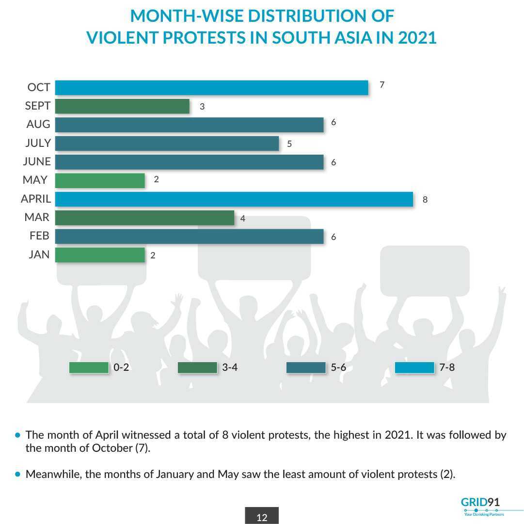 grid91_official's tweet photo. 11/11: The month of April witnessed a total of 8 violent protests, the highest in 2021.

It was followed by the month of October (7).

Meanwhile, the months of January and May saw the least amount of violent protests (2). https://t.co/x6pWAVi9yB