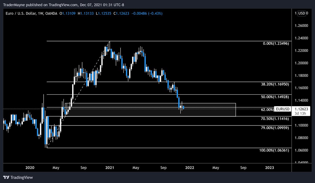 Tradermayne's tweet photo. Some key charts I'm watching. 

If $BTC has bottomed we'll want to see $EURUSD bottom and $DXY reject from resistance. 

$53k seems like a nice clean level to focus on. 

Will update in a few days. https://t.co/HsmjNlaOFI