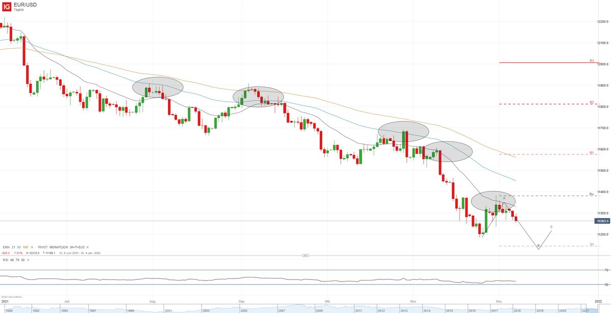 SalahBouhmidi's tweet photo. As expected $EURUSD is continuing the downtrend. The currency pair failed last week again at the EMA-21 and activated our pullback short idea like shown in #Livestream . Since the test #EURUSD lost almost -0.90%. 
#forextrader https://t.co/hrcZ8enW6G