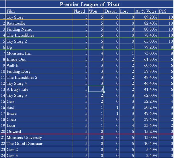 HackBlackburn's tweet photo. The table as we enter Day 6 of #PremierLeagueOfPixar. Today’s fixtures include…

- Toy Story 3 vs Finding Nemo
- Inside Out vs Coco
- Ratatouille vs Toy Story 4

Vote below… https://t.co/Dvi9fXvcl7