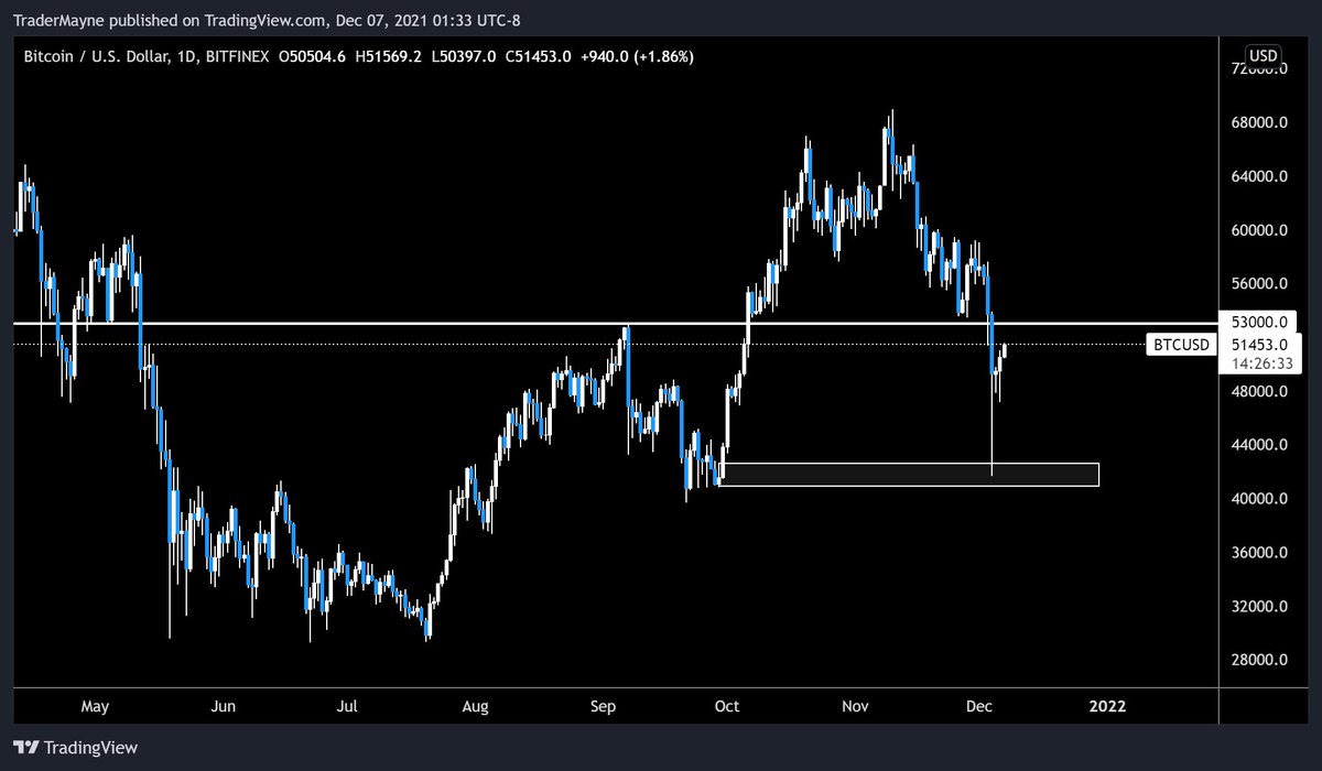 Tradermayne's tweet photo. Some key charts I'm watching. 

If $BTC has bottomed we'll want to see $EURUSD bottom and $DXY reject from resistance. 

$53k seems like a nice clean level to focus on. 

Will update in a few days. https://t.co/HsmjNlaOFI