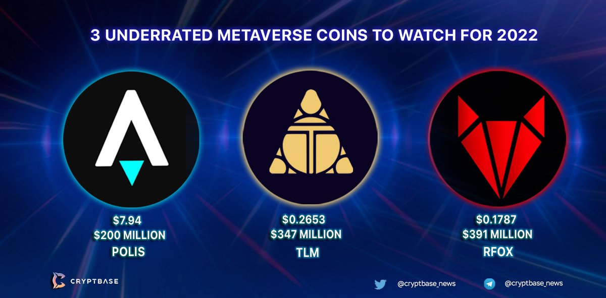 cryptbase_news's tweet photo. 🚀 3 Underrated Metaverse Coins to Watch for 2022 🚀🚀

📌 $POLIS $TLM $RFOX with a market cap under $500 million will be a great long-term potential for 2022.

👉 Follow us to update more HOT NEWS about #Crypto market.
#cryptbase  #cryptbase_news @cryptbase_news https://t.co/enAQ70IcEv