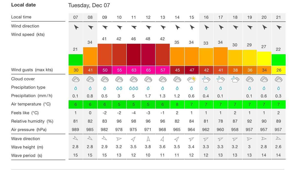All sailings between #Rathlin and #Ballycastle have been cancelled today due to very strong winds #StormBarra