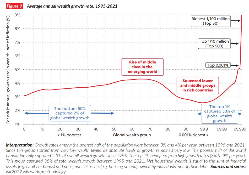 espry's tweet image. The #wealthinequality elephant curve 1995-2021. Very high growth in wealth at top of the "trunk" (top 1% captured 38% of growth), "wealth squeeze" of middle class in rich countries, and modest growth in middle income countries, but from very low base.  See #InequalityReport.