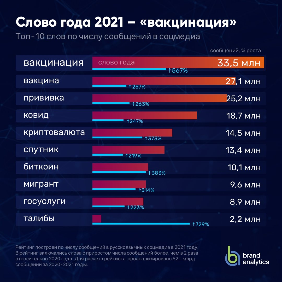 #словогода
💥Словом 2021 года по версии Brand Analytics стала вакцинация – его упомянули в 33,5 млн сообщений. Это почти в 6 раз чаще, чем в 2020 году.

Подробности исследования и Топ-10 слов в блоге br-analytics.ru/blog/word_of_t…