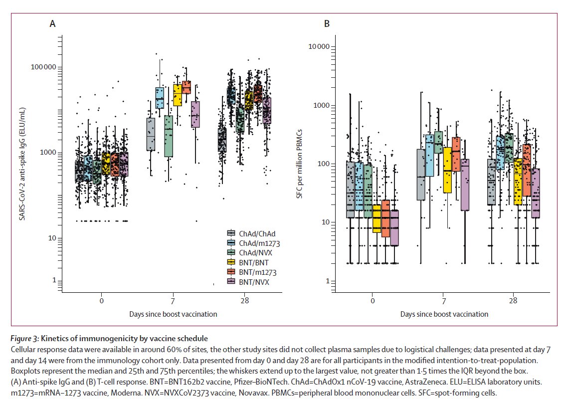 RNAiAnalyst's tweet photo. Looking for a strong T-cell response?
#comcov2 heterologous prime-boost study shows best T-cells when primed with AZ adeno and boosted with $NVAX!
https://t.co/BkDdEjEh8Z https://t.co/DiromuTyvA