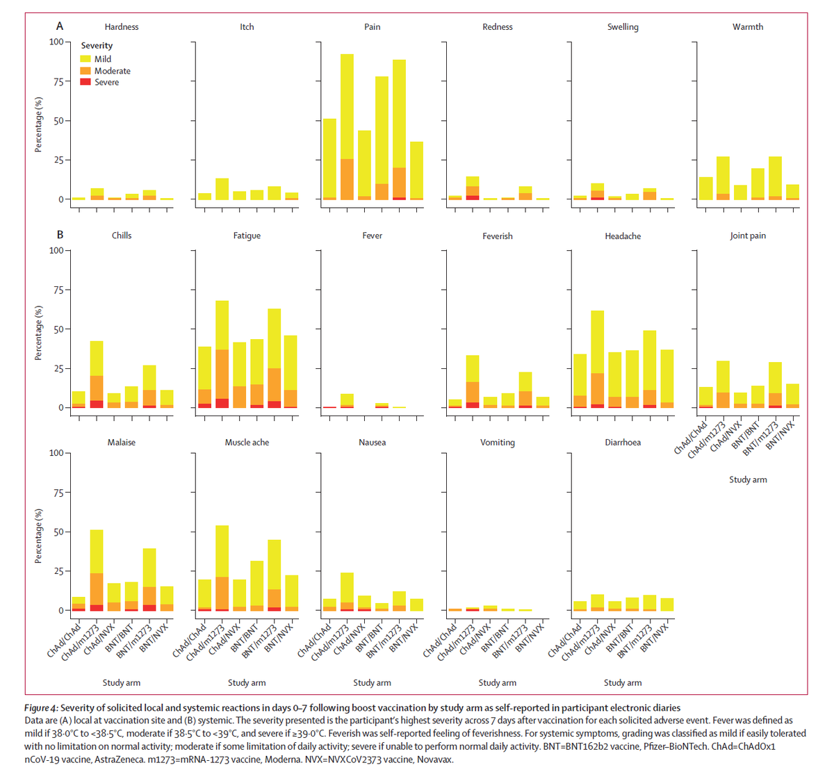RNAiAnalyst's tweet photo. Overall #comcov2 shows that while mRNA-mRNA highest antibodies (no surprise),
.... $NVAX boost for best tolerability (+I assume safety).
IMO: mRNA-mRNA or JNJ-mRNA for >65 years and high-risk groups...for everybody else $NVAX mixed in preferable.
https://t.co/BkDdEjEh8Z https://t.co/PrIPHJgq4g