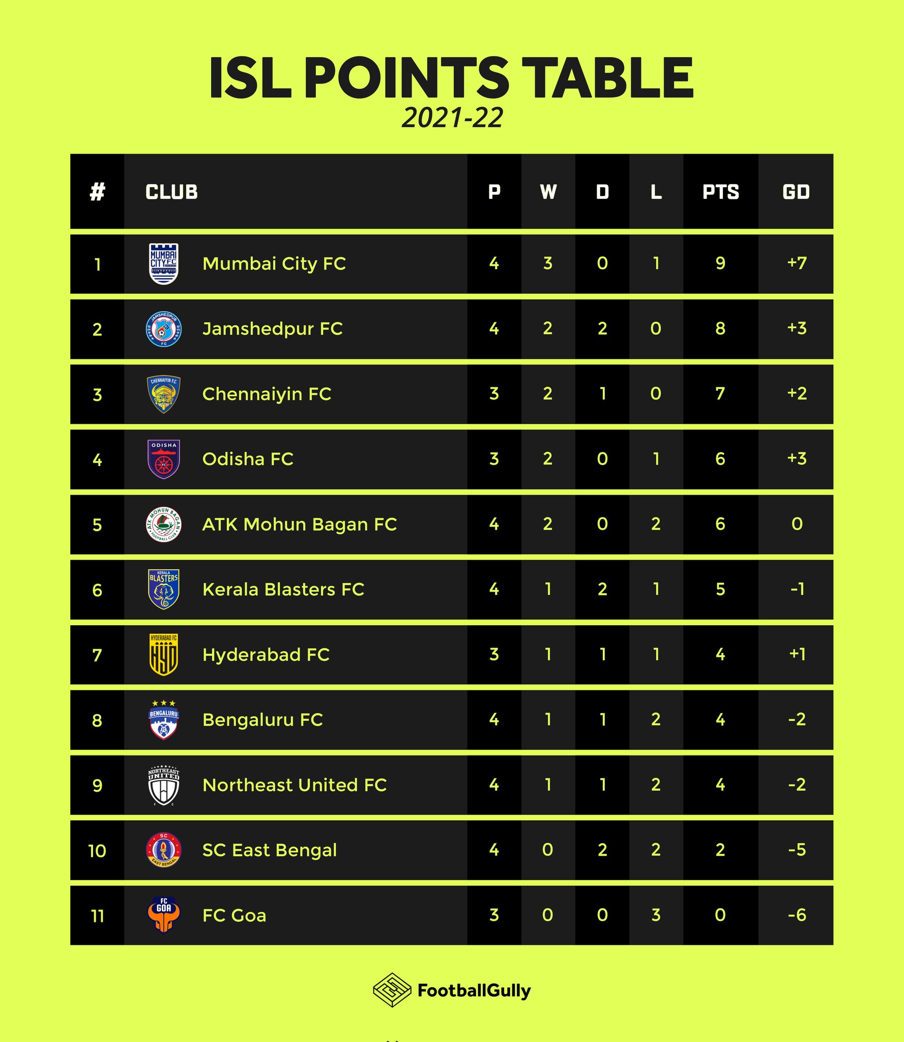 tabela Super Liga da India