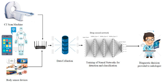 Sensors_MDPI's tweet image. Automated Lung Nodule Detection and Classification Using #DeepLearning Combined with Multiple Strategies 
👉mdpi.com/1424-8220/19/1…
#deepconvolutionalneuralnetworks #internetofthings; #pulmonarynodules #wirelessbodyareanetworks