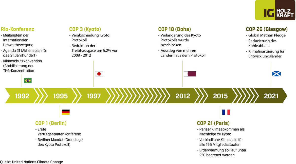 In unserer neuesten Ausgabe von Holzkraft recherchiert, haben wir uns der Thematik der UN Klimakonferenzen gewidmet. 
Unsere Grafik fasst die wichtigsten Meilensteine diesbezüglich zusammen. 
Es mangelt definitiv nicht an relevanten Zielsetzungen. 🌱🎯
ig-holzkraft.at/ausgabe-7-un-k…