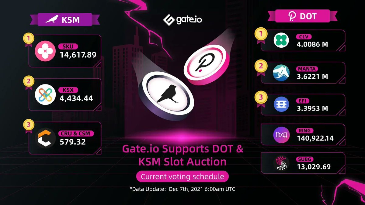Gate's tweet photo. https://t.co/8kWqgDWNXb Update on $KSM &amp; $DOT Slot Auction! 😍

Date: Dec, 7th at 6:00 UTC ⏰

Lock &amp; Support Your Project: https://t.co/frD2gLgbKa

First Come, First served! 😎

#Gateio #ksm #DOT #AuctionUpdate https://t.co/4ALdbms5v7