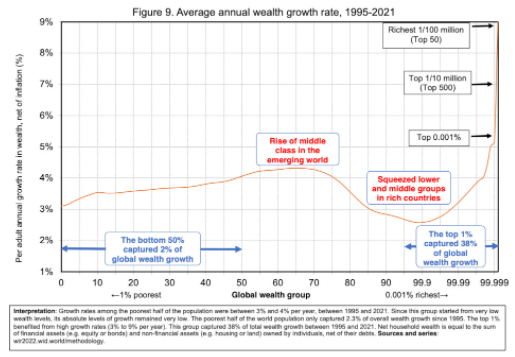 #inequaliyReport
Negli ultimi 25 anni il 38% della nuova ricchezza creata è andata all'1% più ricco, ma guai a tassare i grandi patrimoni!