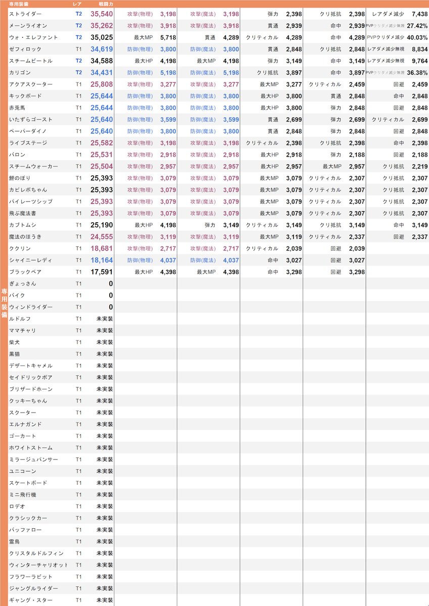 騎乗ペットの最新データです（11月30日アップデート時点）
またアプデで追加情報でる都度に更新しようと思います🦁🐘　#リネレボ　#騎乗ペット

※以前騎乗ペットのデータをまとめてくださってた方の表一覧がとても見やすかったので，見た目をそのまま踏襲させてもらいました m(_ _)m