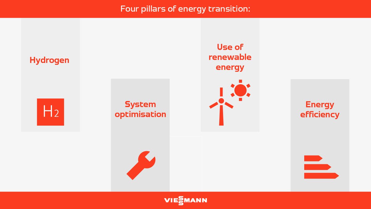 ViessmannGroup's tweet photo. In order to achieve the #heatingtransition and reach the climate targets for the building sector, hydrogen and other green gases are an important addition. https://t.co/YOhSB1mPIP