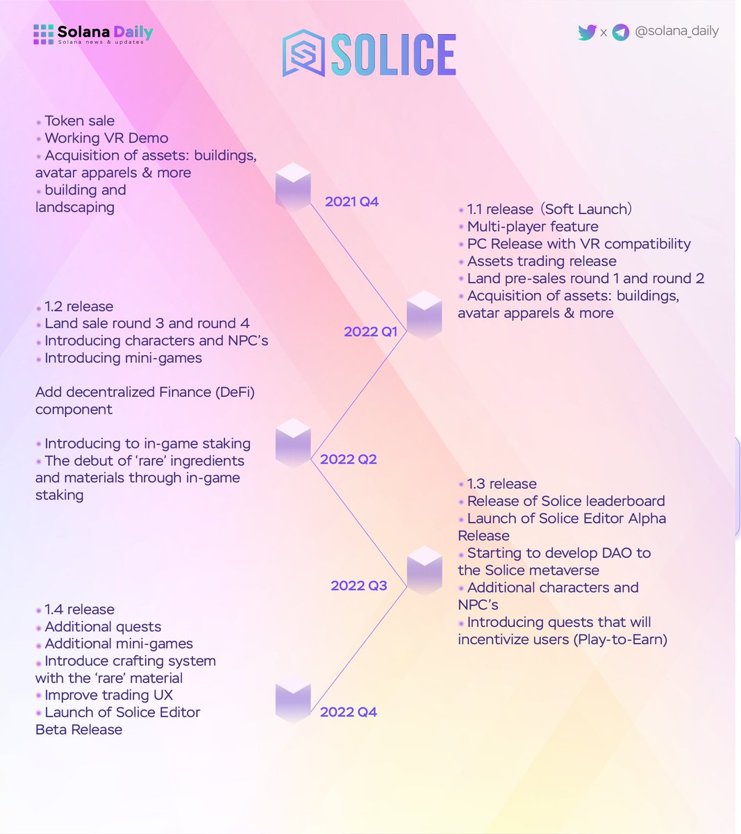 solana_daily's tweet photo. PROJECT OVERVIEW: SOLICE 

Let's have a quick look at the overview of @solice_io - an open 3D with limitless possibilities. 

An amazing team develops a potential project 

Follow them: 
🌐 https://t.co/CZjbi5qyvk
⌨️ https://t.co/GrO6lfBrhe

#Solana #Solanagame #SolanaNFT https://t.co/qilwwKeFTv