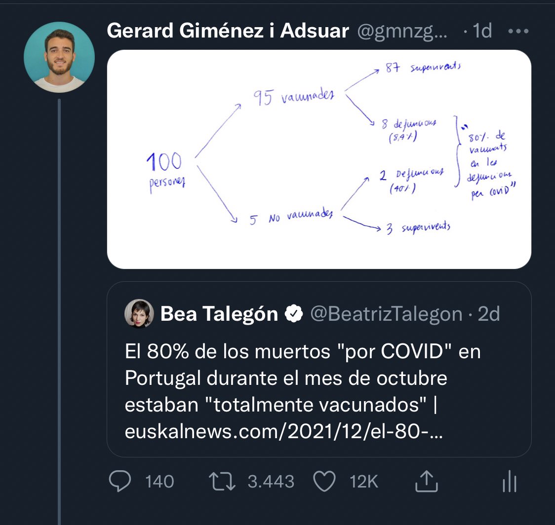 1 milió d’impressions en aquest tweet amb un simple arbre de probabilitat fet a mà i en català.

No patiu, seguiré fent les gràfiques amb ordinador.
