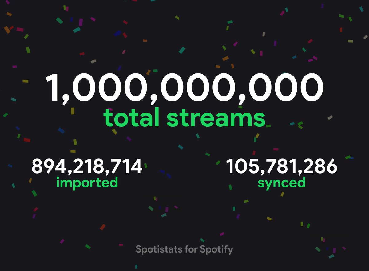 spotistats's tweet photo. A minute ago we hit 1 billion(!) total valid streams :)

Over 12,000 people have imported their lifetime history and another 20,000 people are currently waiting for their endsong files

See you at 2B! 🙃

ps. previous tweets image said 10B instead of 1B... https://t.co/TxJC5c7TLN