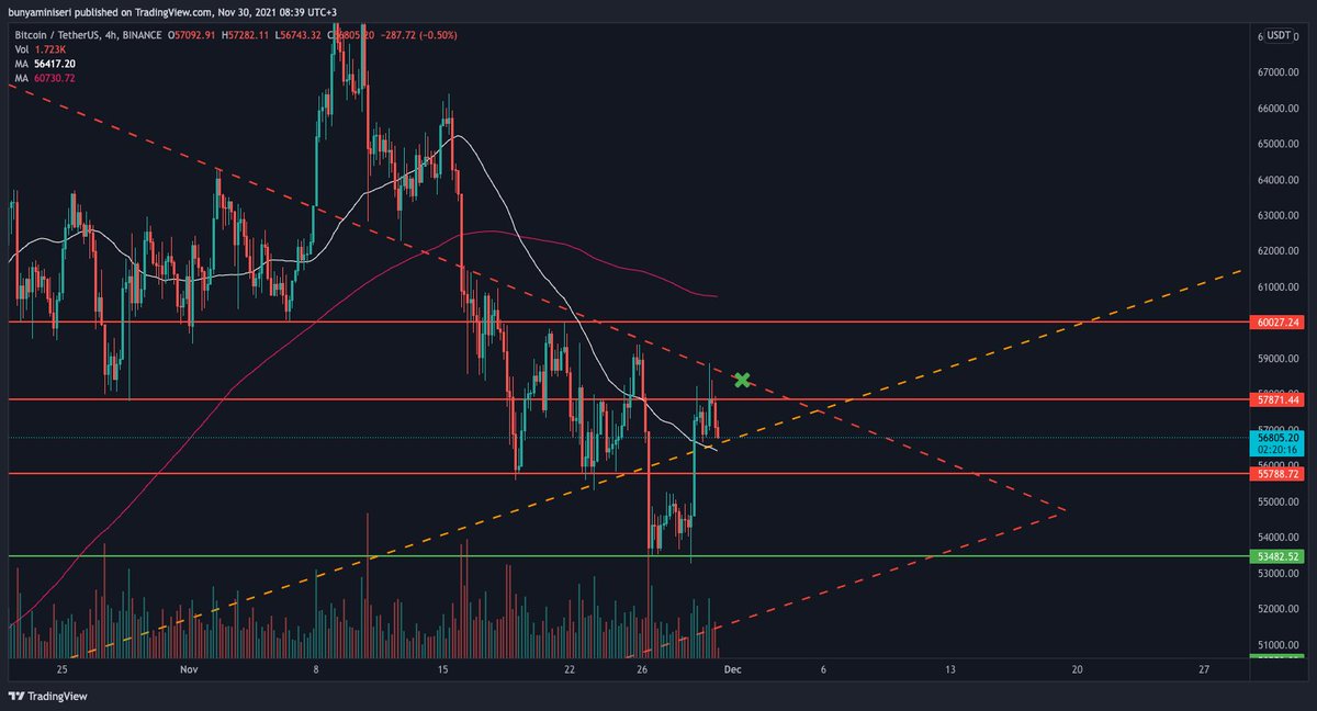 ChaconnCrypto's tweet photo. Piyasa her ne kadar düzelmiş gibi gözükse de alım yapmak için güvenli senaryo "X" işaretli bölge üzerine kırılımla gerçekleşecek. 
Hem 40 günlük düşen bir trend hem de güçlü 57800 direnci birlikte kırılacak #BTC #Bitcoin #Binance https://t.co/7XMpFVfWVZ