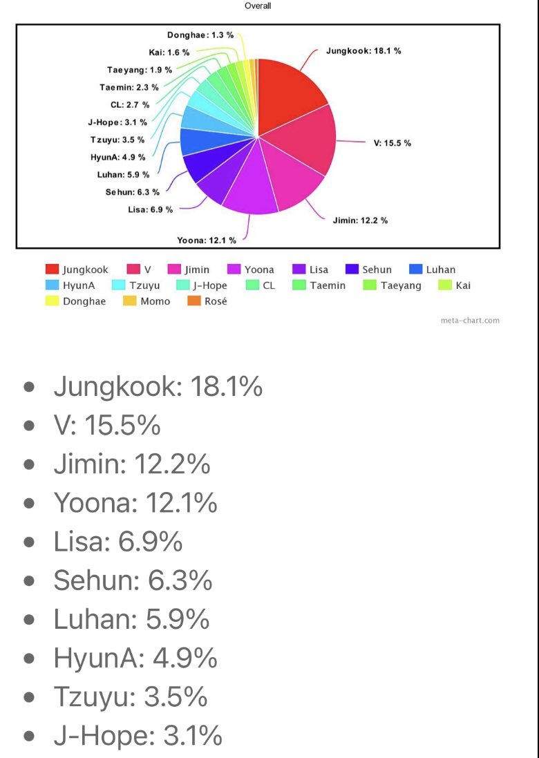 Daily_JKUpdate's tweet photo. [MEDIA] JUNGKOOK is the “Overall No.1  Most Popular K-pop Dancer” reigning for FOUR (4) consecutive years from 2018 to 2021.

#1 - JUNGKOOK
#2 - V
#3 - JIMIN 
#4 - YOONA 
#5 - LISA 

Congratulations JUNGKOOK!
GOD OF STAGE JUNGKOOK https://t.co/0Y1rfrYBmP