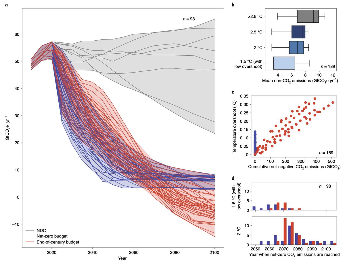 Just out in <a href="/NatureClimate/">NatureClimate</a>: we compare #netzero scenarios (blue) with scenarios that exhibit temperature overshoot and rely on #CO2 removal (red).
Early &amp; ambitious #ClimateAction is crucial to "keep 1.5°C alive"!
Read #openaccess at rdcu.be/cCg3c
And... (1/2)