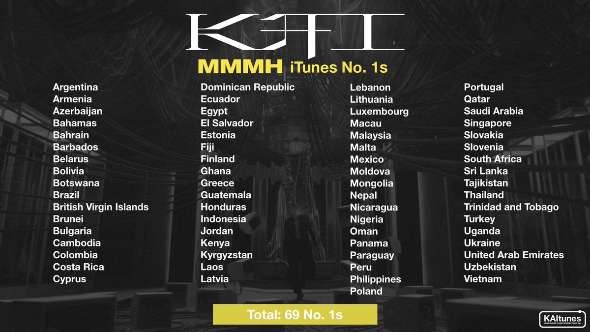 Mmmh iTunes No. 1s 🥇

Mmmh by Kai has reached 69 iTunes no. 1s!

NEW: Nepal

✨Mmmh is the first SM song to achieve 69 iTunes Song No. 1s
✨Kai extends his record of having the song by an SM artist with the most iTunes Song No. 1s

#KAI #카이 #엑소카이 <a href="/weareoneEXO/">EXO</a>