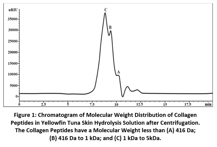 crnfsjournal's tweet image. Functional Properties of Yellowfin Tuna (Thunnus albacares) Skin Collagen Hydrolysate Fraction obtained by Ultrafiltration Purification
bit.ly/3jhm8oZ
#CollagenHydrolysate #FunctionalProperties #Ultrafiltration #food #FoodScience #Nutrition #FoodResearch #Diet #foodies