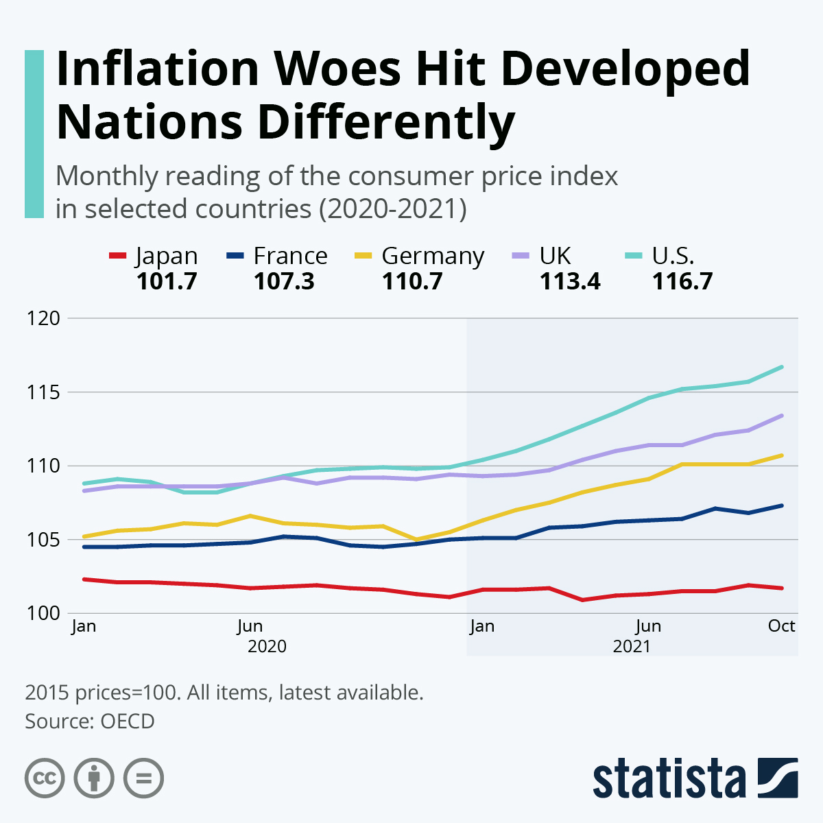 world_ref's tweet photo. Consumers catching up on spending coupled with persistent stock problems have created a climate of scarcity as pandemic effects continue to influence the global supply chain.

Read here: https://t.co/IbGNFFwwop

#inflation #SupplyChain https://t.co/nQJEBstsQf