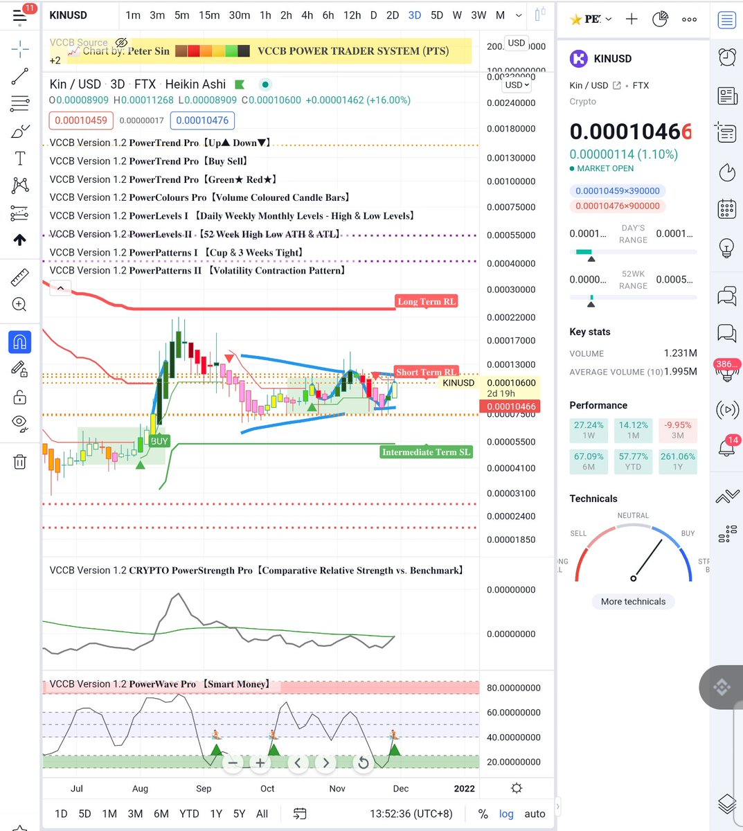 petersinguili's tweet photo. $KIN ⭐ @Kin_Ecosystem im still holding in anticipation of more bullish catalysts! Finally listing on @kucoincom! Will garner MORE traders interest🚀
@VCCBtrader #VolatilityContractionPattern #VCP setups rewards those who r patient! Let's GO; 20k my own target DYOD!
@KinReviews https://t.co/9HaldBBKGI