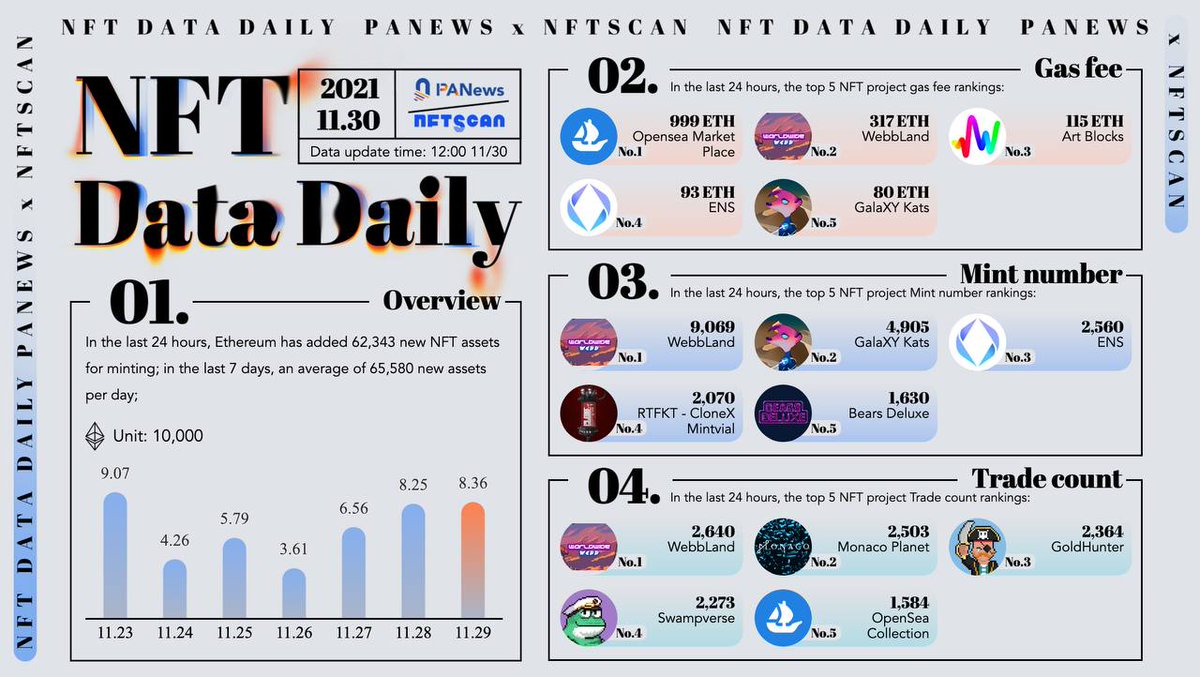 galaxymeerkats's tweet photo. We are so proud to share with you that GalaXY Kats made it to the Top 5 NFT project based on Gas Fee &amp; Mint Number 💜 

Thanks for sharing @PANewsLab @nftscan_com
 
Don’t just HODL but BUIDL with us, let’s go GalaXY Kats 🚀

#GalaXYKats #PANEWS #NFTSCAN #NFT https://t.co/QvAXETd6TR