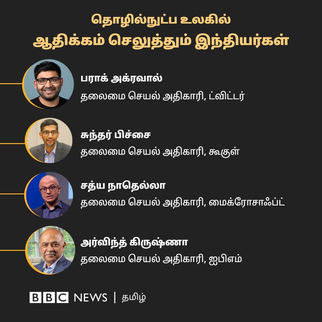 bbctamil's tweet photo. உலகின் மிகப் பெரிய தொழில்நுட்ப நிறுவனங்களின் உயர் பொறுப்புகளை அலங்கரிக்கும் இந்தியர்கள் - இதற்கு காரணமாக நீங்கள் நினைப்பது என்ன? https://t.co/oxjguCVg2w