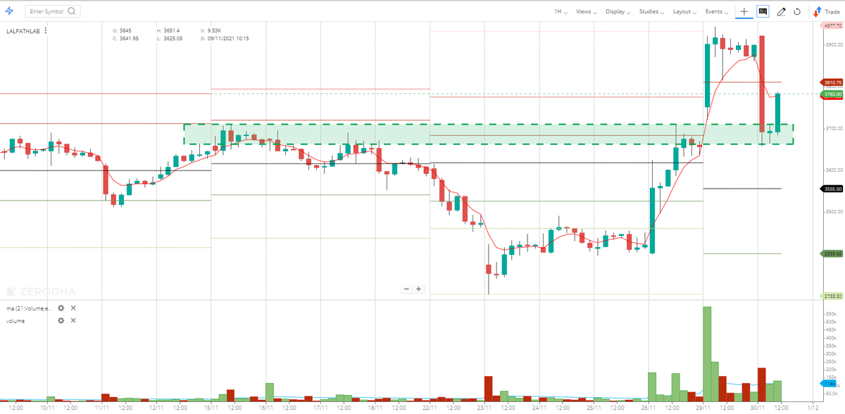 SinghParbhpreet's tweet image. #lalpathlabs hourly
breakout now retest
keep on watch👀

@iGundeep @sanstocktrader @Pathik_Trader
