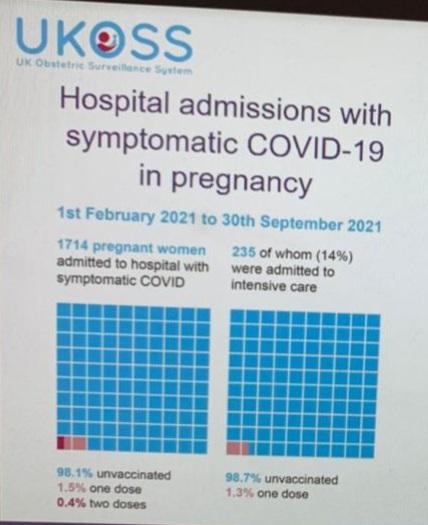 1714 pregnant women so sick with Covid they needed hospital care. 27 had had one dose, 7 had 2 doses. 
235 needed intensive care, 1 had 1 dose. 
None had 2 doses. 
Get a vaccine!