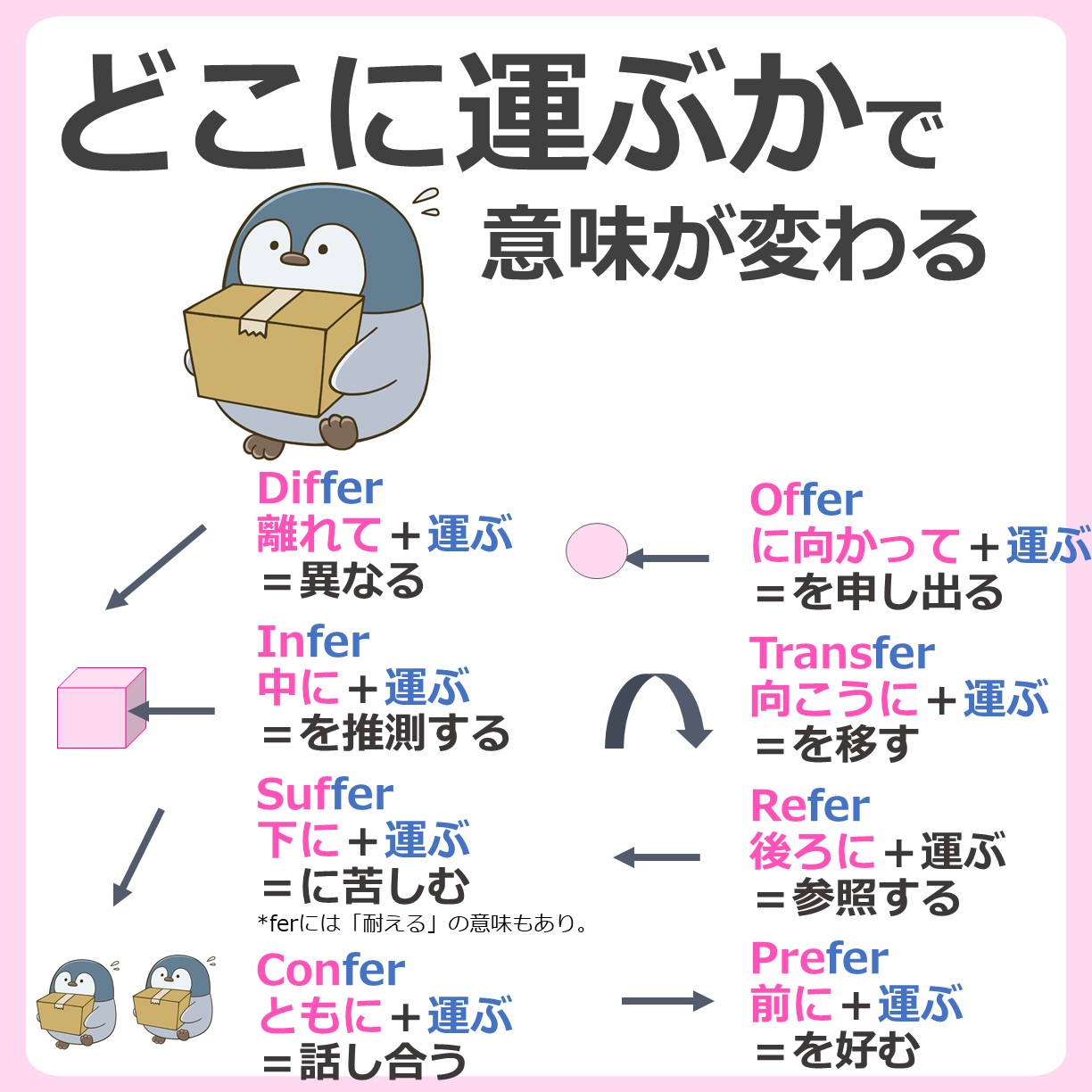 わんわん 英語がんばる 覚えておくと便利な Fer 整理して覚えると暗記がかなり楽になる T Co Znibczfri8 Twitter