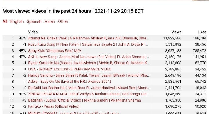 ShreyaIsLife's tweet photo. #ChakaChak is the MOST VIEWED song in the WORLD in last 24 hrs on @YouTube

@ARRahman @shreyaghoshal @SaraAliKhan @dhanushkraja @akshaykumar #AtrangiRe
 https://t.co/LbXh9Bzkc3