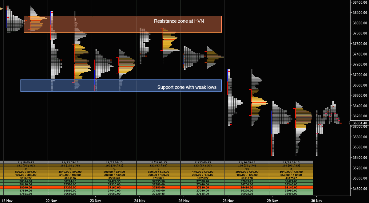 TheAlphaHustle's tweet photo. #BANKNIFTYFUTURE 30-Nov: Market continues to one time frame to the downside however buyers emerged at 35500 who pushed the market strongly higher. Buyers faced resistance around previous day's POC eventually forming a 'P' shape profile. scenarios for #banknifty #MarketProfile https://t.co/h5u5A0XTKO