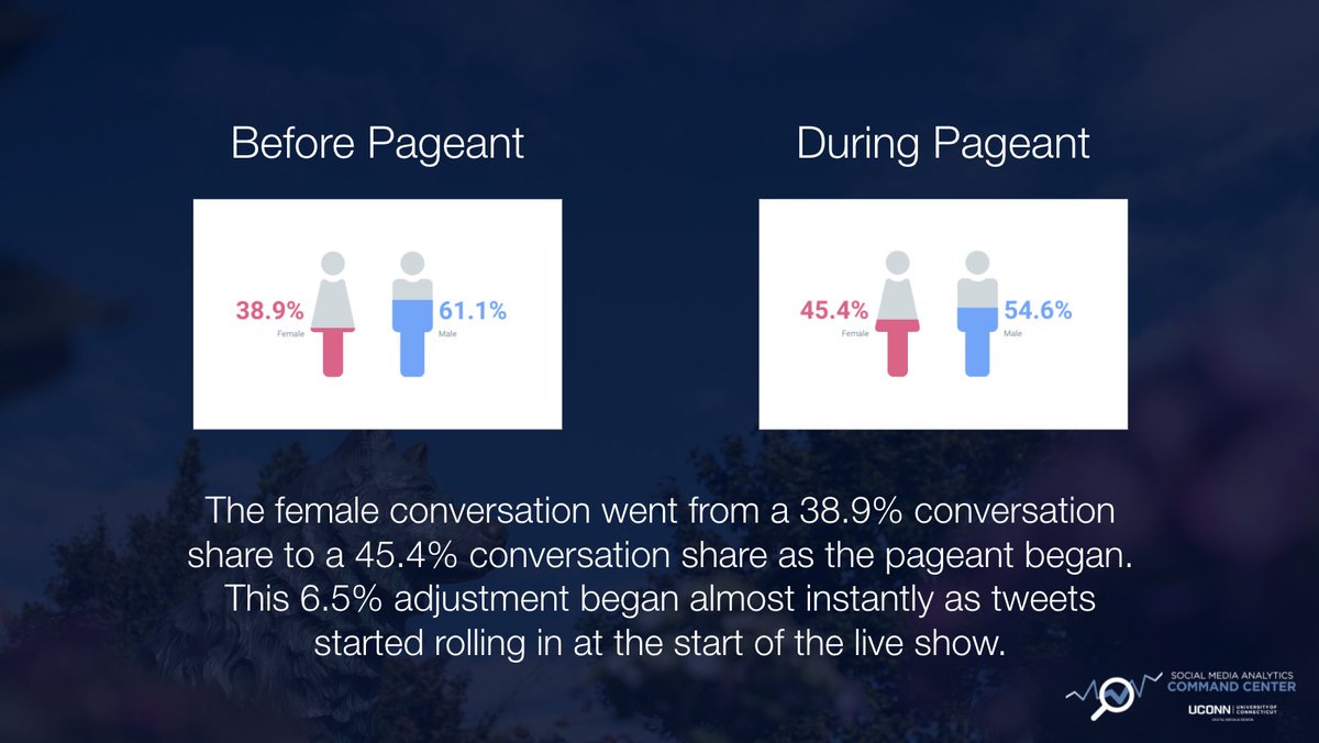 The pre-pageant conversation was dominated by male users. This conversation share quickly adjusted as the live show began and the female conversation began to slowly take over. #UConnDMD #UConnSMACC #missusa2021