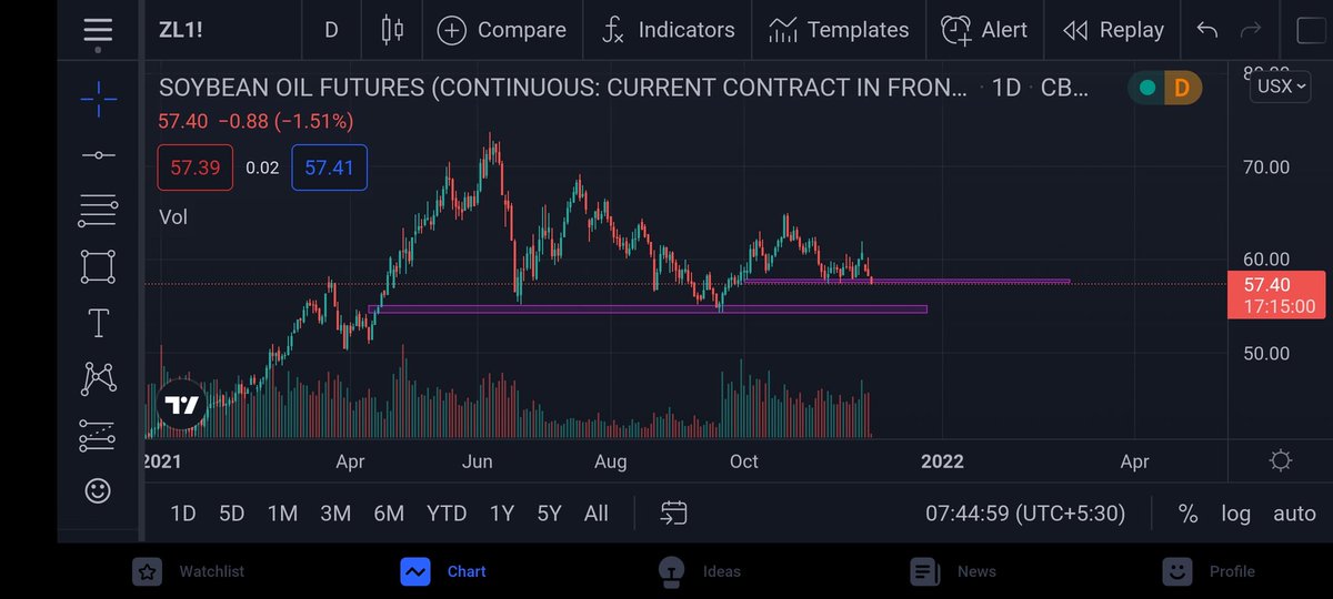 mandeepsingh96's tweet photo. Next support is 54.5 #soyoil https://t.co/OFRGjmXiKB