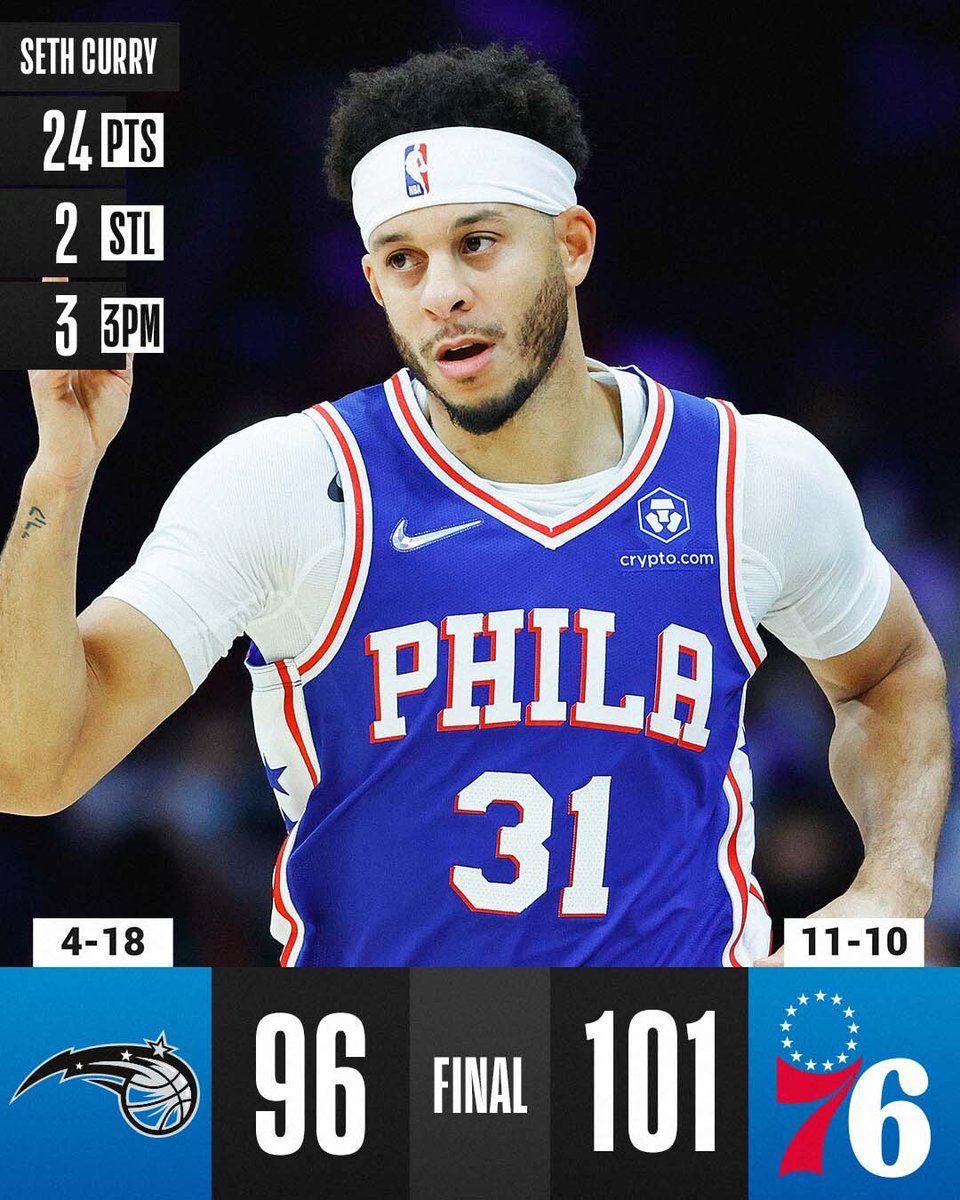 NBA's tweet photo. 🏀 FINAL SCORE THREAD 🏀

Seth Curry goes 10-13 from the field to power the @sixers at home!

Tobias Harris: 17 PTS, 9 REB
Joel Embiid: 16 PTS, 13 REB, 5 AST, 2 BLK https://t.co/ieHmPhIqbj