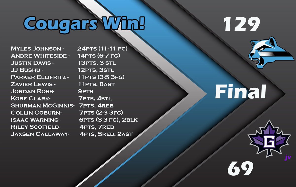 The Cougars take care of business tonight against Goshen College jv. 
Every Cougar who dressed tonight scored and contributed. 

Next up: The Elgin College Jamboree in Chicago Dec. 3-4