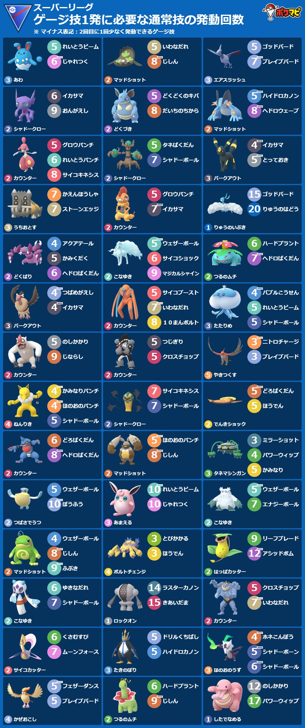 ポケモンgo攻略情報 ポケマピ ゲージ技1発に必要な通常技の発動回数 21 11 30 火 朝6時 12 14 火 朝6時 スーパーリーグ Slリミックス ポケモンや技 背景色 横型画像の出力 印刷におすすめ など 技カウントチェッカー でカスタマイズできます