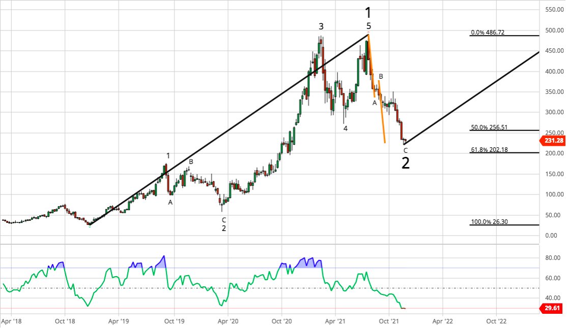 puppy_trades's tweet photo. It's not just one name, the whole software sector like $TWLO $FSLY &amp; E-Commerce could be a once-a-decade opportunity

if $ROKU > 176-202, $PYPL > 169, $TWLO > 216, $FSLY > 33, Wave 3 targets (684, 414, 700, 150+) could be 2X-3X in mid-late 2022, with LT Wave 5 targets even higher https://t.co/mRdDGBaMZK