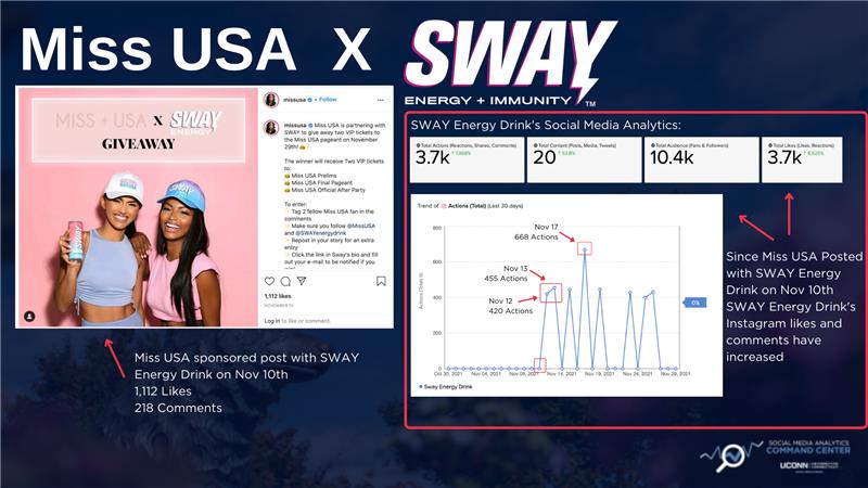 Miss USA did a sponsored Instagram post with SWAY Energy Drink on Nov 10th. Since then SWAY Energy's Instagram likes and comments have increased. SWAY Energy Drink's post on Nov 17th received a total of 668 likes, when prior posts ranged from 300 - 400 likes. #UConnSMACC #MissUSA
