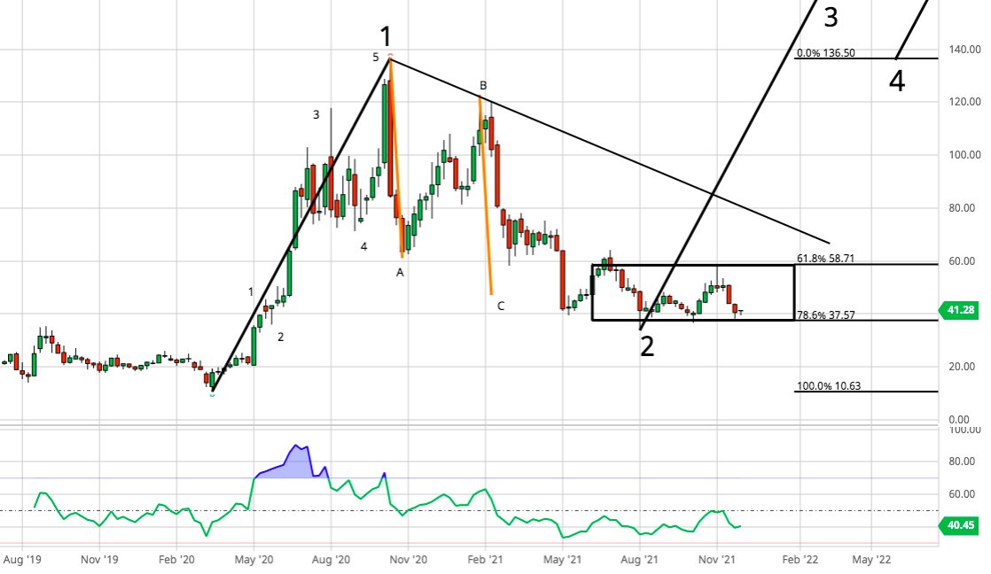It's not just one name, the whole software sector like $TWLO $FSLY &amp; E-Commerce could be a once-a-decade opportunity

if $ROKU > 176-202, $PYPL > 169, $TWLO > 216, $FSLY > 33, Wave 3 targets (684, 414, 700, 150+) could be 2X-3X in mid-late 2022, with LT Wave 5 targets even higher