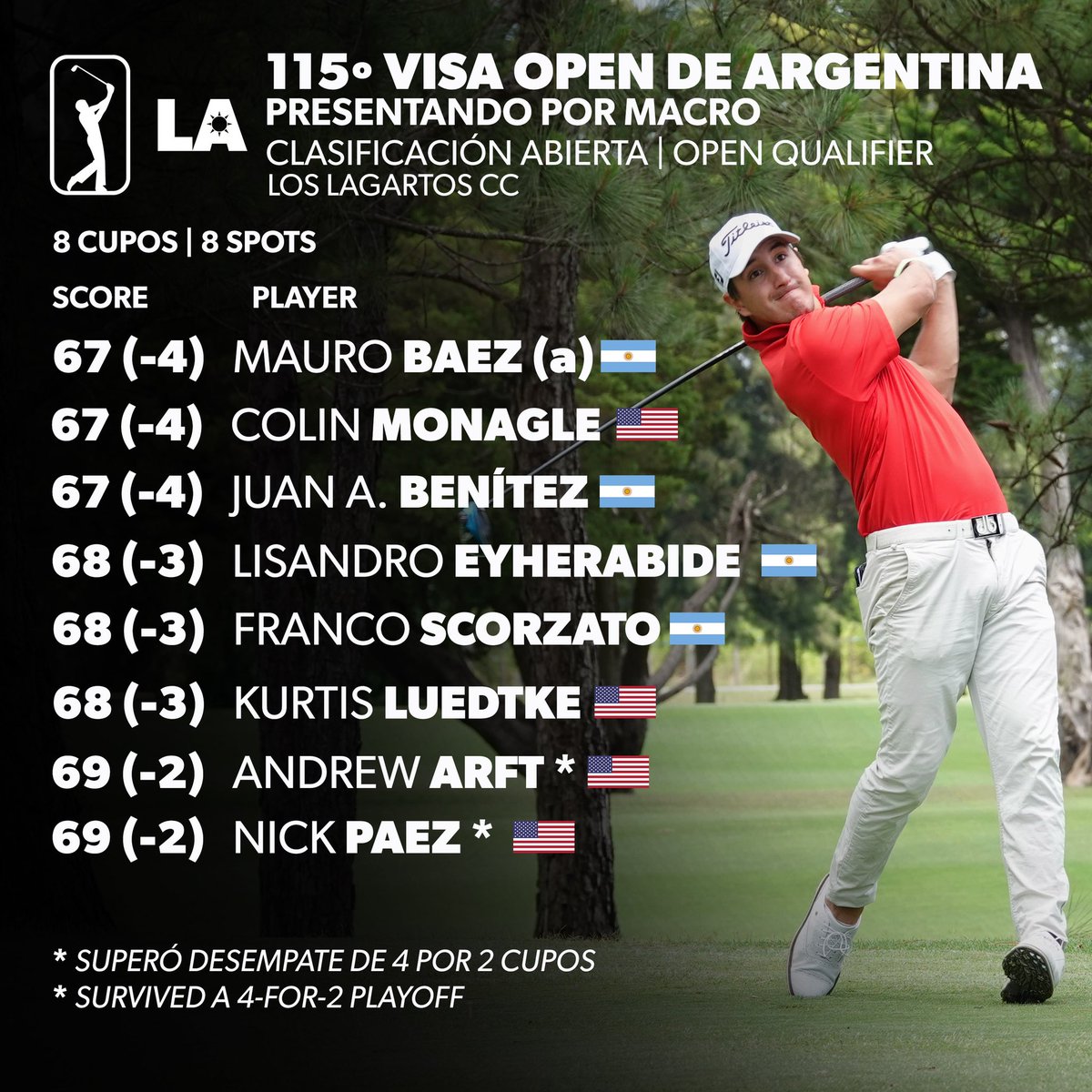 PGATAmericasESP's tweet photo. Los 8 que superaron con éxito la clasificación abierta para el #VISAOpenbyMacro 🇦🇷👏🏼

Advancing from a large field of 110+, these are the eight players who had a successful day at the Argentine Open Monday Qualifier. 🇦🇷 https://t.co/p4pSWTXBM5