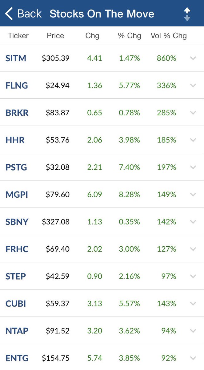 The <a href="/IBDinvestors/">Investors.com</a> STOCKS ON THE MOVE 📝 11/29/2021:
 
Stocks on the move highlight stocks that had their percentage increase in volume above their normal past daily trading level. Usually a sign institutions  are buying or selling the stock.

Great hunting ground right here.🎯