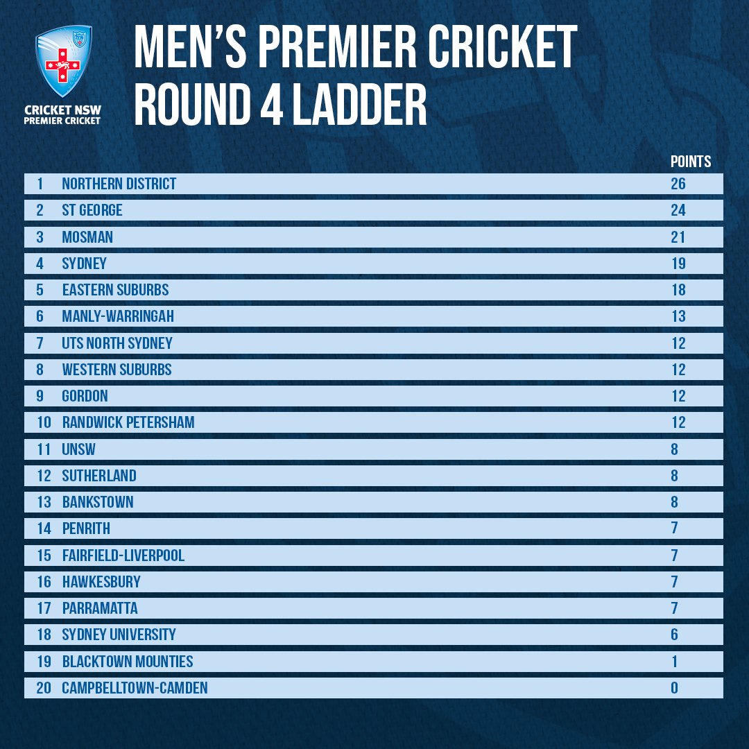 CricketNSW's tweet photo. At the completion of week four of NSW Men's Premier Cricket, @NDCC1925 sit two points clear at the top of the table, followed closely by @StGeorge and @MosmanCricket https://t.co/81oXsDkVhl